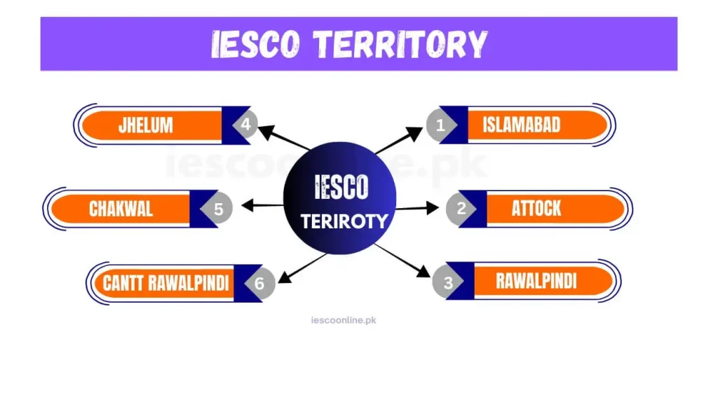 Areas Under iesco